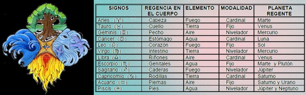 Los 4 elementos alquímicos: Tierra, Fuego, Aire, Agua